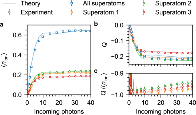 Fig. 3: Probing the absorber states via field ionisation of atoms in 
                        
                          
                        
                        $$|r\rangle$$
                        
                          ∣
                          r
                          ⟩
                        
                      .