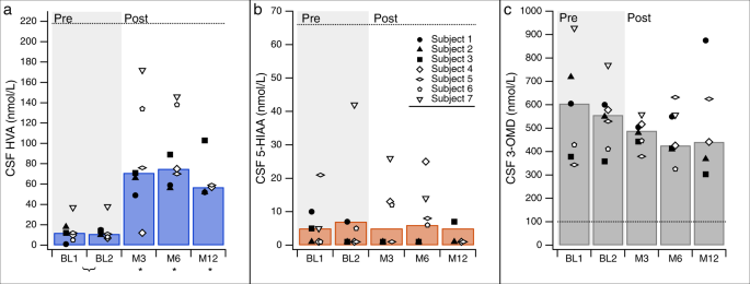 Fig. 2: CSF Neurotransmitter metabolites.