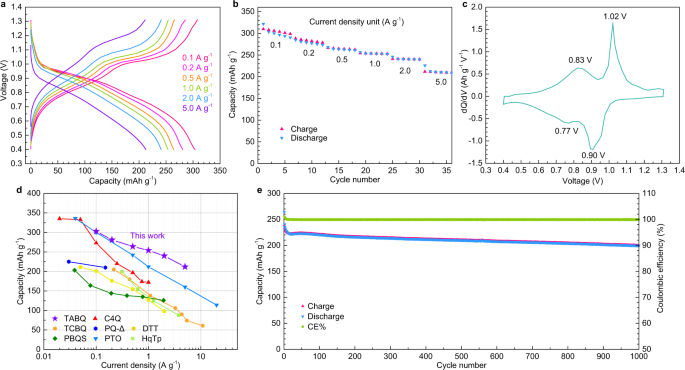 A high capacity small molecule quinone cathode for rechargeable aqueous  zinc-organic batteries | Nature Communications