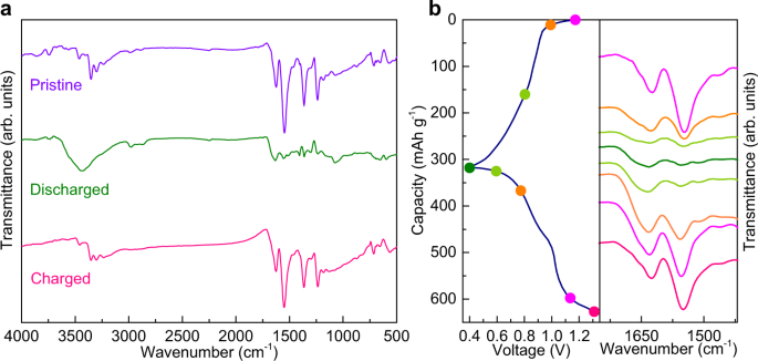 A high capacity small molecule quinone cathode for rechargeable aqueous  zinc-organic batteries | Nature Communications