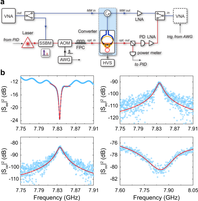 Fig. 3: Bidirectional conversion.