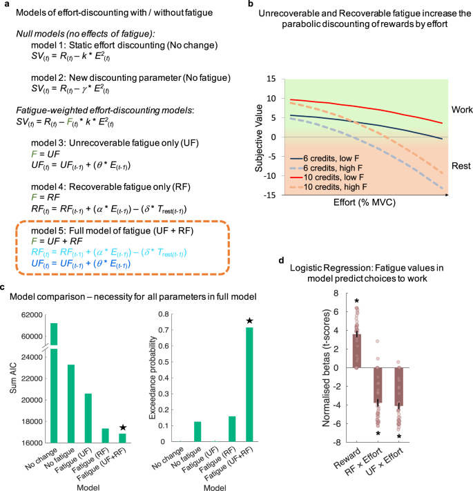 Neural And Computational Mechanisms Of Momentary Fatigue And Persistence In Effort Based Choice Nature Communications