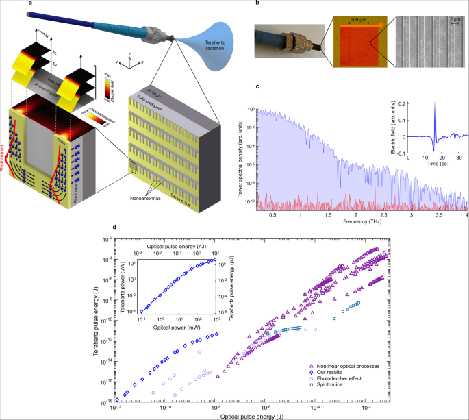 Fig. 2: Wavelength conversion through plasmon-coupled surface states.