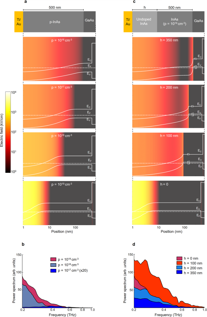 Fig. 3: Built-in electric field profile and its impact on the wavelength conversion efficiency.
