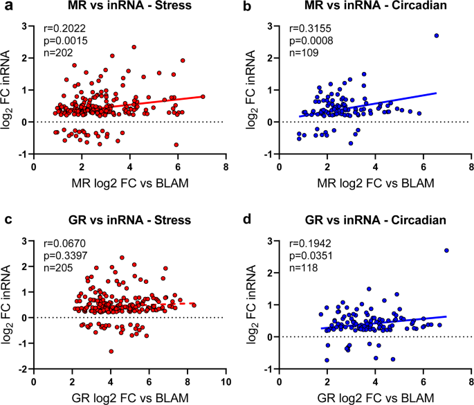 Fig. 5: Spearman rank correlation analysis between the fold-change in receptor binding and the associated fold-change in RNA expression under stress and circadian conditions.