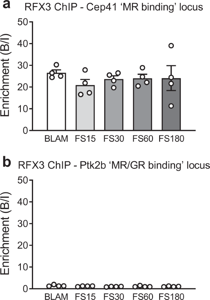 Fig. 9: RFX3 ChIP-qPCR analysis.