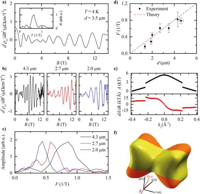 Fig. 3: Analysis of Sondheimer oscillations in WP2.