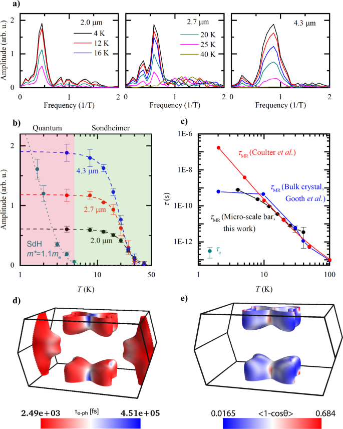 Fig. 4: Extraction of scattering times from the Sondheimer amplitude.