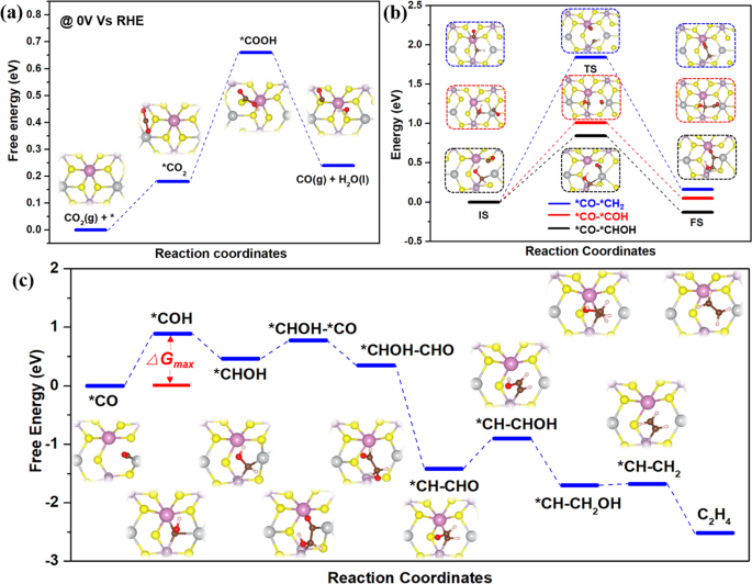 Vacancy-defect modulated pathway of photoreduction of CO2 on single  atomically thin AgInP2S6 sheets into olefiant gas | Nature Communications