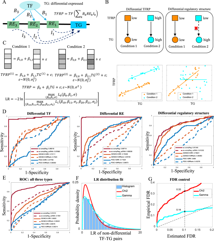 Sc Preg Enables The Parison Of Gene Regulatory Works Between Conditions Using Single Cell Data Nature Munications