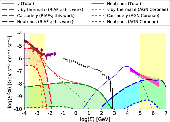 Soft gamma rays from low accreting supermassive black holes and connection  to energetic neutrinos | Nature Communications