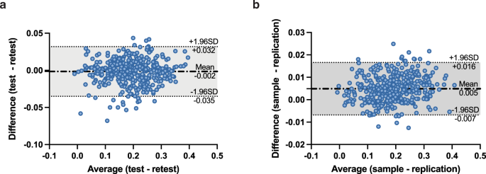 Fig. 3: Test–retest and sample-replication results show good reliability and reproducibility of SC–FC coupling.