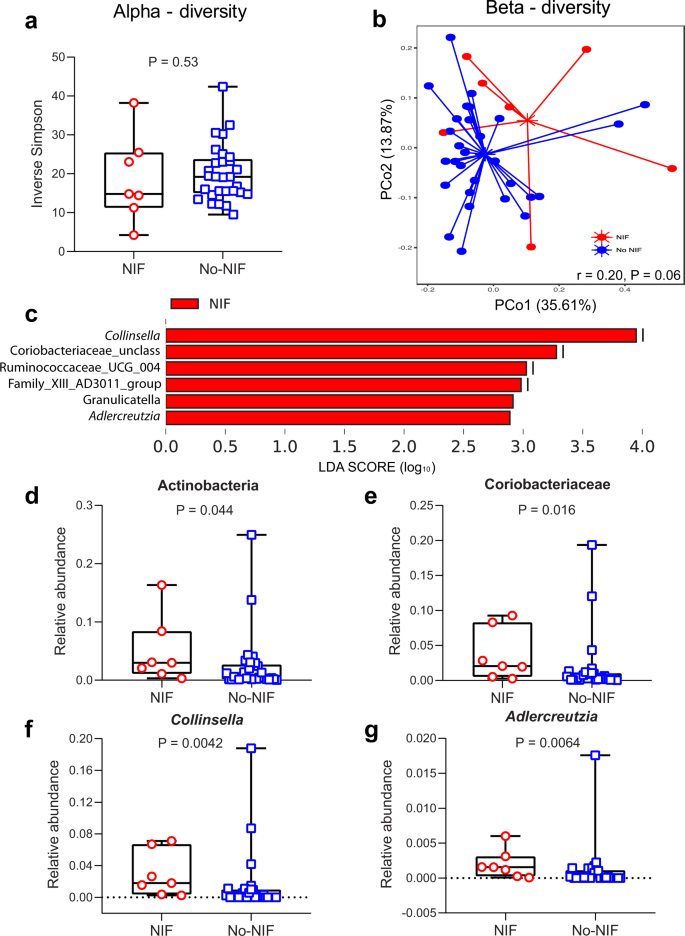 Fig. 5: Analysis of gut microbiome diversity and composition conducted by sequencing V4 region of 16 S rRNA gene in NIF and No-NIF NEOSTAR patients.