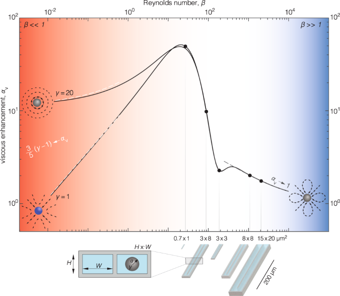 Inertial And Viscous Flywheel Sensing Of Nanoparticles Nature Communications