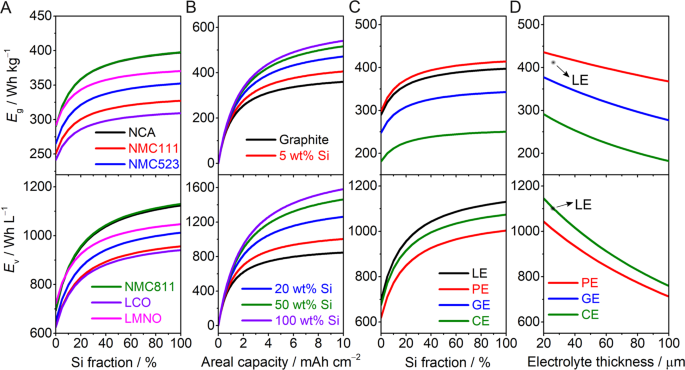 umoral Indsigtsfuld Undskyld mig Production of high-energy Li-ion batteries comprising silicon-containing  anodes and insertion-type cathodes | Nature Communications
