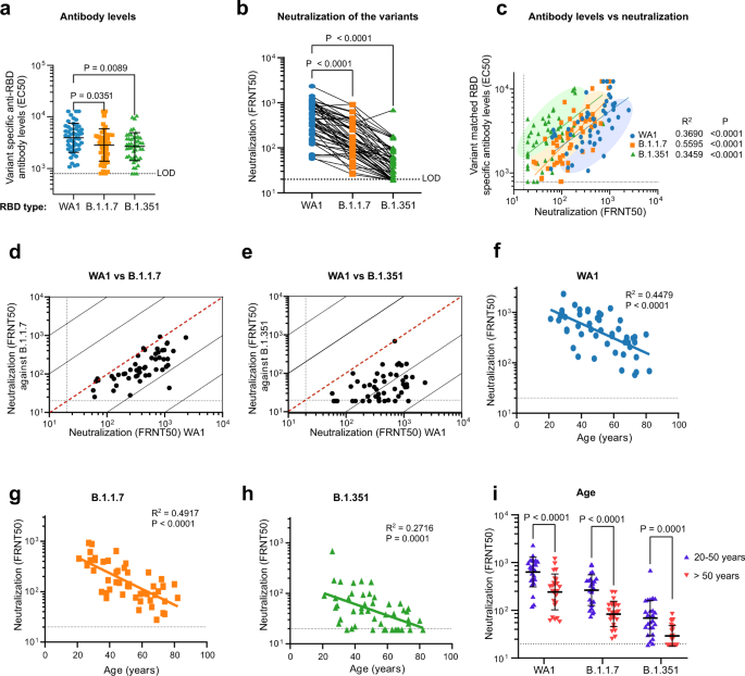 Fig. 1: Serum antibody levels of BNT162b2 vaccine recipients and potency of sera to neutralize SARS-CoV-2 variants.