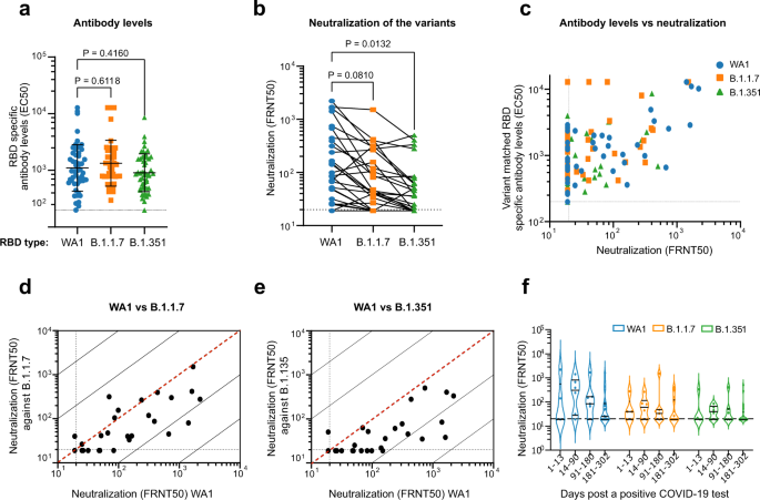 Fig. 2: Neutralization of SARS-CoV-2 variants by convalescent serum.