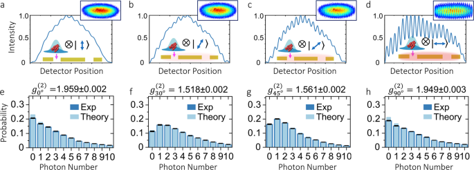 Fig. 2: Experimental observation of plasmon-induced interference and the modification of quantum statistics.