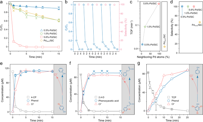 Fig. 2: Catalytic performance of Pd/SiC in the hydrodehalogenation of organohalides.