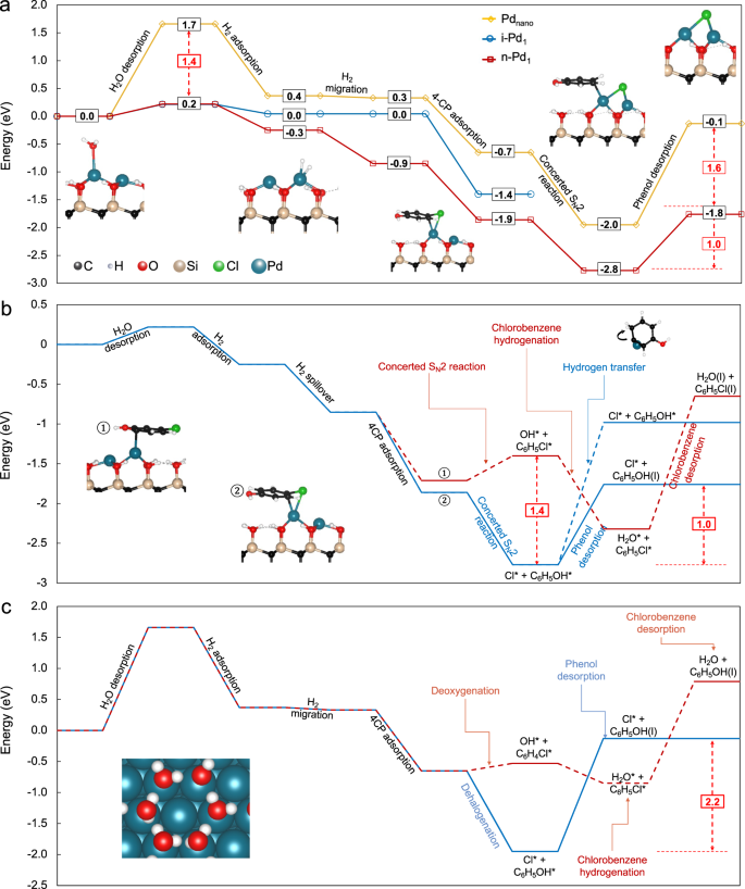 Fig. 3: DFT-calculated minimum energy pathway of 4-CP hydrogenation.