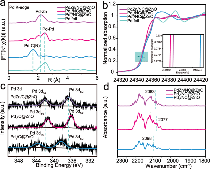 Fig. 2: X-ray absorption spectroscopy characterization of the catalysts.