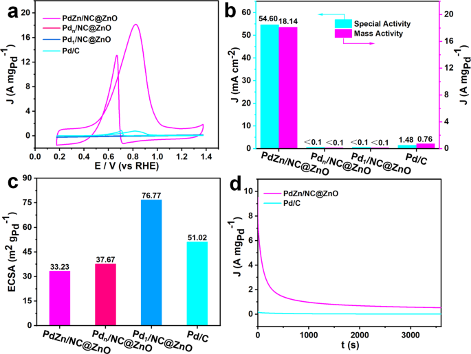 Fig. 3: Catalytic activity and durability evaluation.