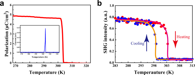 Fig. 3: Physical properties related to phase transition and symmetry breaking.