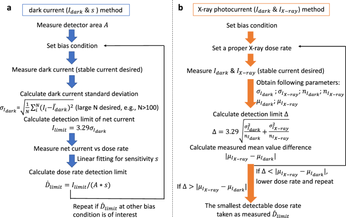 Determination Of X Ray Detection Limit And Applications In Perovskite X Ray Detectors Nature Communications