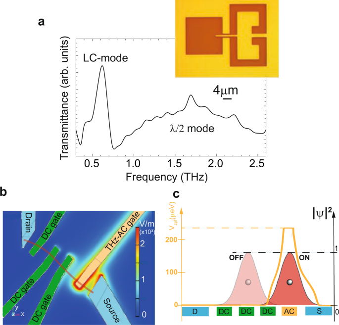 Fig. 2: Cavity characterisation, device geometry and working principle.