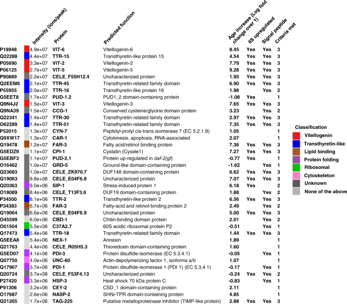Fig. 5: d4 adult-specific ES proteins.