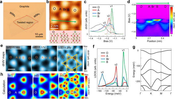Fig. 1: STM/STS measurement on 54.1° TB-WSe2.