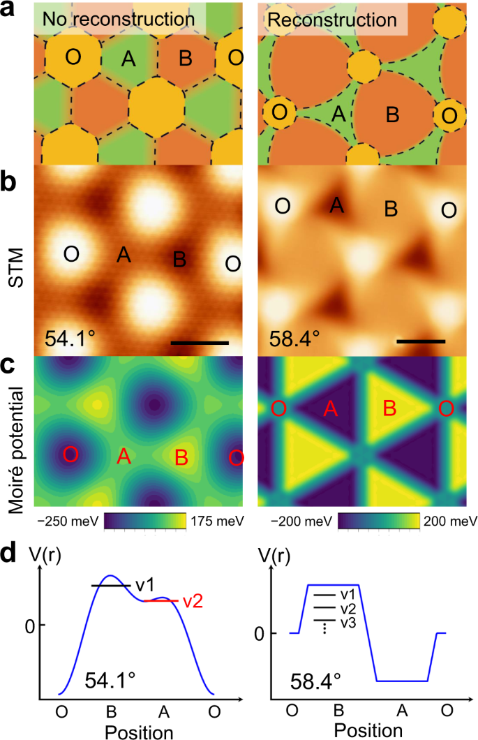 Fig. 4: Moiré potential evolution due to lattice reconstruction.