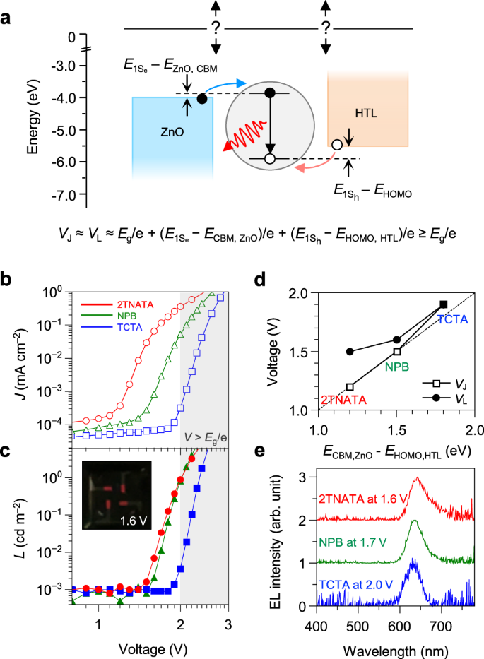 Surface state-induced barrierless carrier injection in quantum dot  electroluminescent devices | Nature Communications