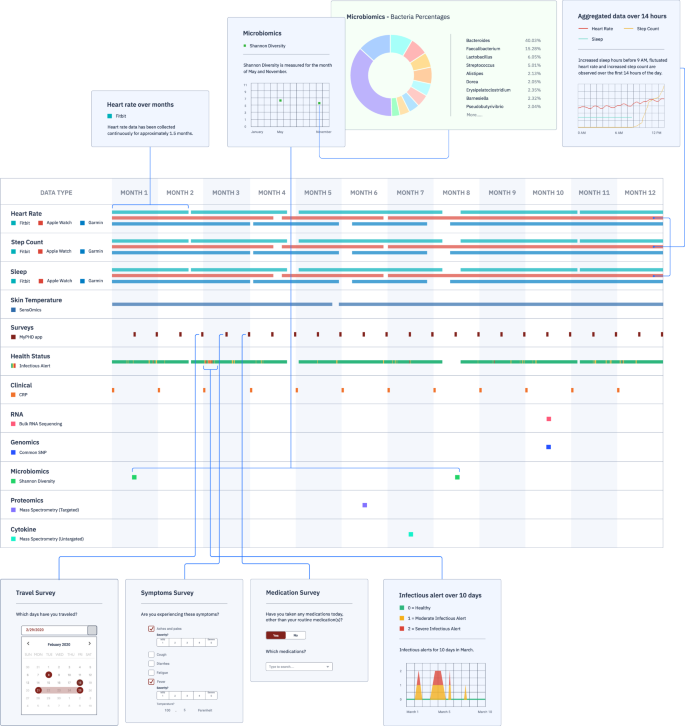 Fig. 4: An illustration of longitudinal integration of wearables, surveys, and multi-omics data in PHD.