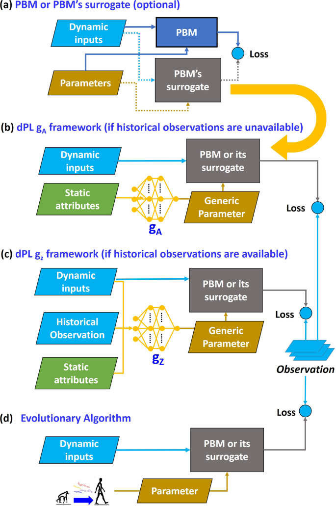 From calibration to parameter learning: Harnessing the scaling effects of  big data in geoscientific modeling | Nature Communications