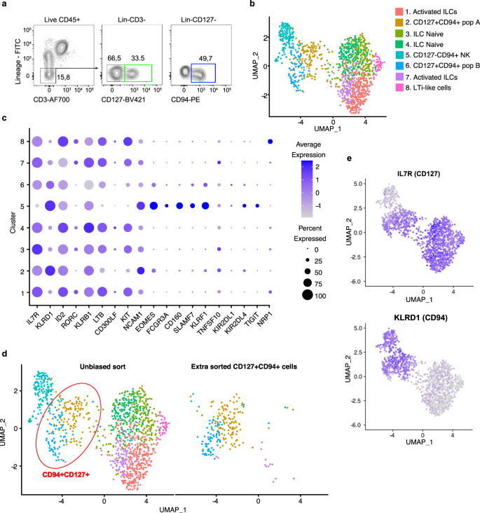 Fig. 1: Identification CD127+CD94+ intestinal ILCs.