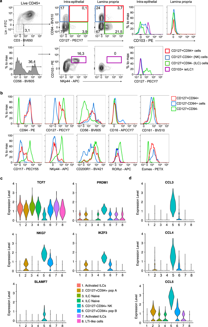 Fig. 2: CD127+CD94+ cells localize in the lamina propria and express ILC and NK cell-related markers.