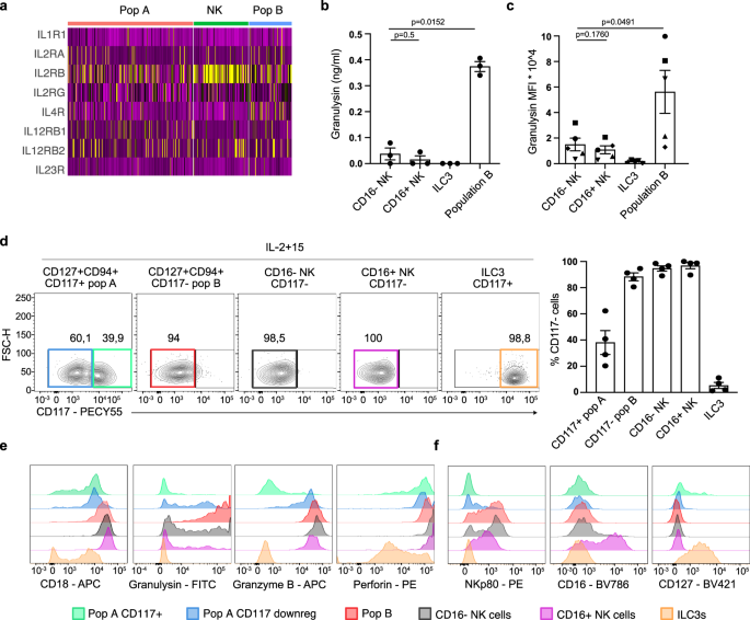 Fig. 5: IL-15 induces granulysin secretion in population B and granulysin upregulation in population A.
