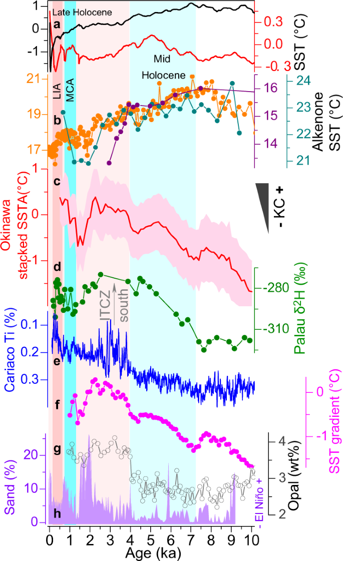 Enhanced North Pacific subtropical gyre circulation during the late  Holocene