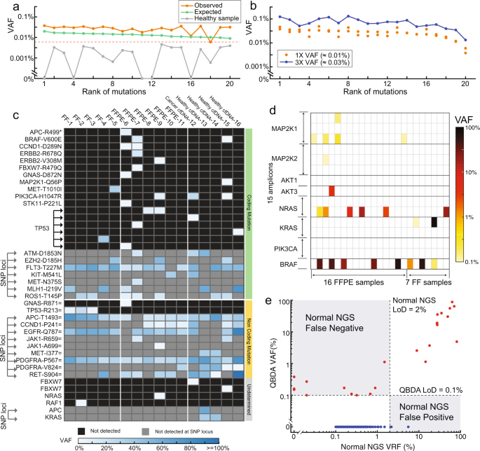 Fig. 4: Application of QBDA technology to pan-cancer hotspot large panel and Melanoma panel.