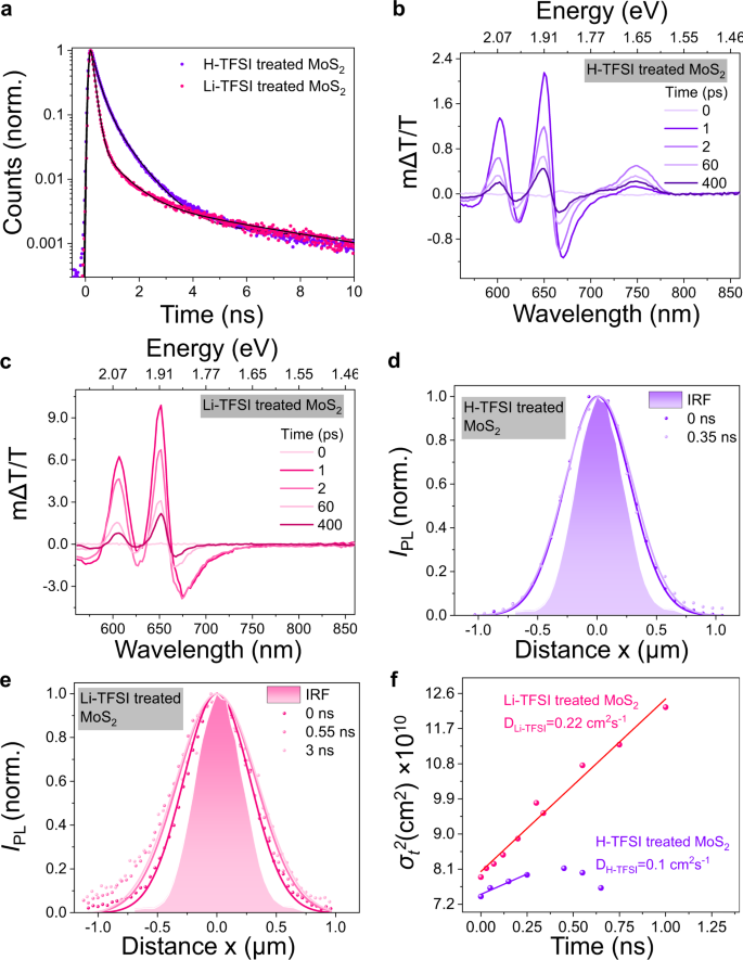 Fig. 3: Time-resolved photoluminescence (TRPL), pump-probe spectra, and photoluminescence propagation (diffusion) of treated MoS2 monolayers.