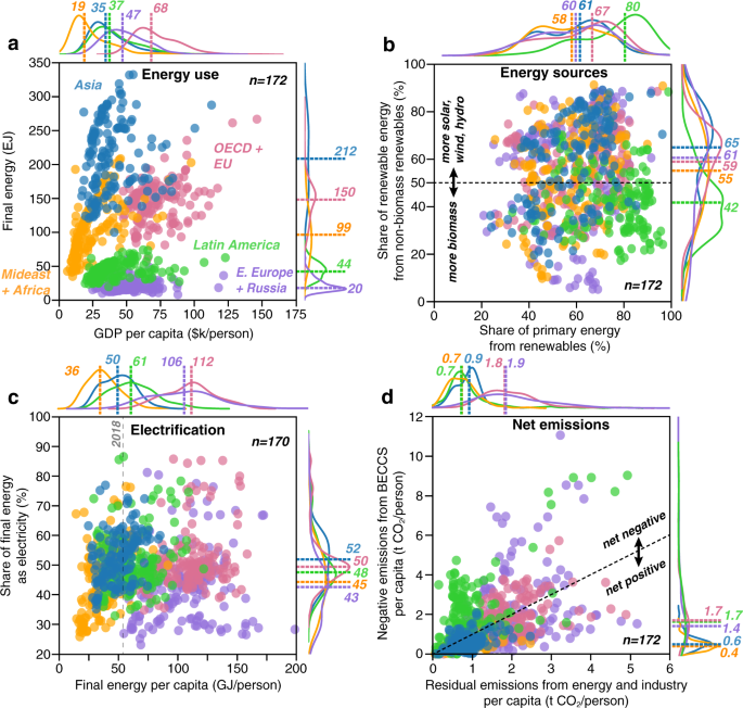 research paper on net zero figure 2