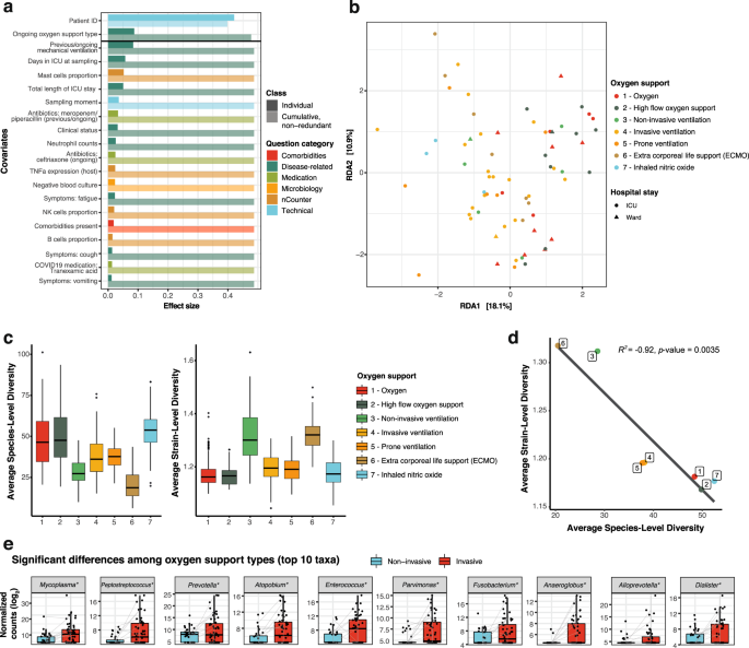 Fig. 2: Upper respiratory microbiome covariates in COVID-19.