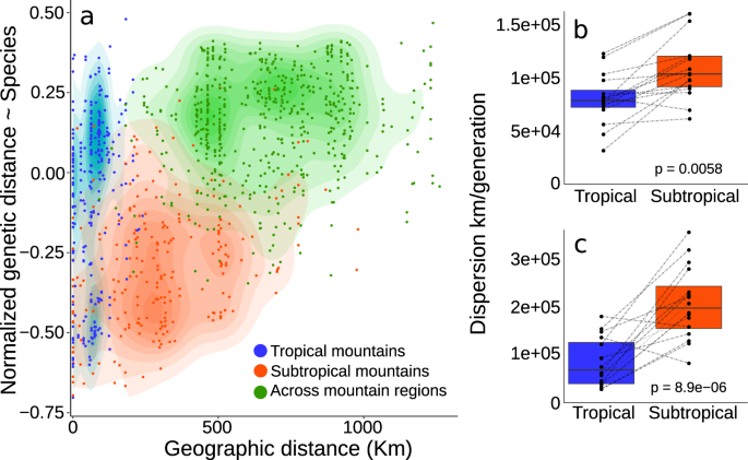 Fig. 4: Patterns of association between genetic and geographic distances among tropical and subtropical populations.