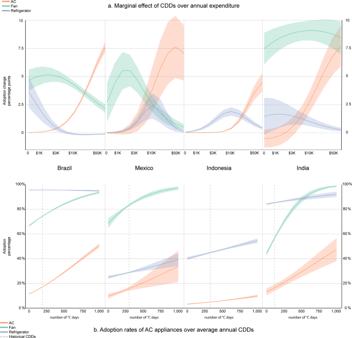 Air-conditioning and the adaptation cooling deficit in emerging economies