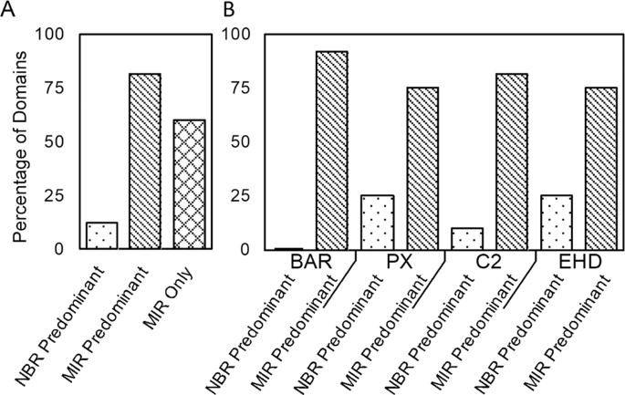 Fig. 1: Acetylation is found predominantly in membrane-interaction regions.