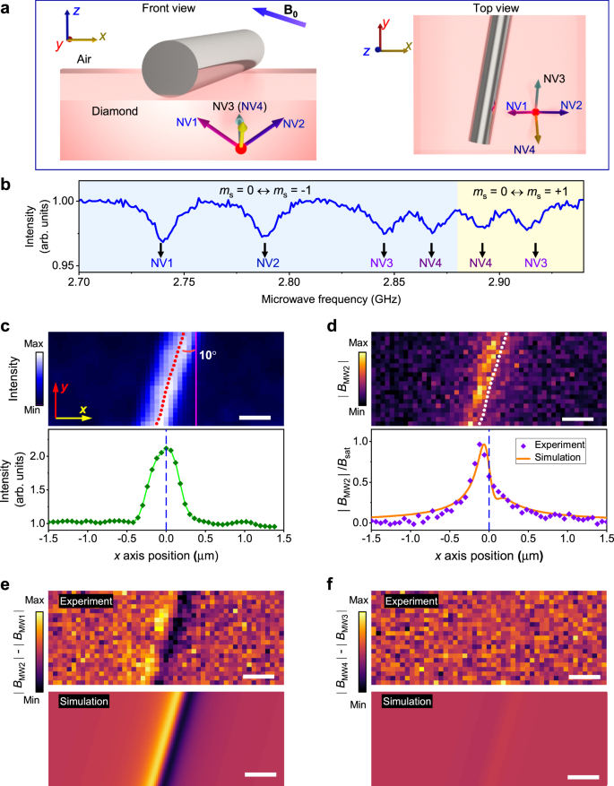 Fig. 2: Detection of the microwave field vector at the nanoscale.