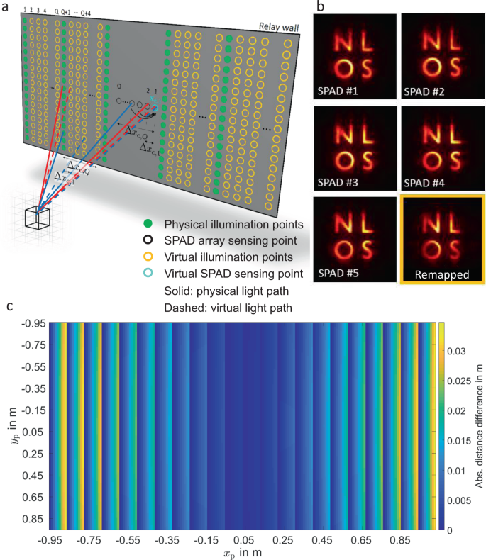 Low-latency time-of-flight non-line-of-sight imaging at 5 frames per second  | Nature Communications