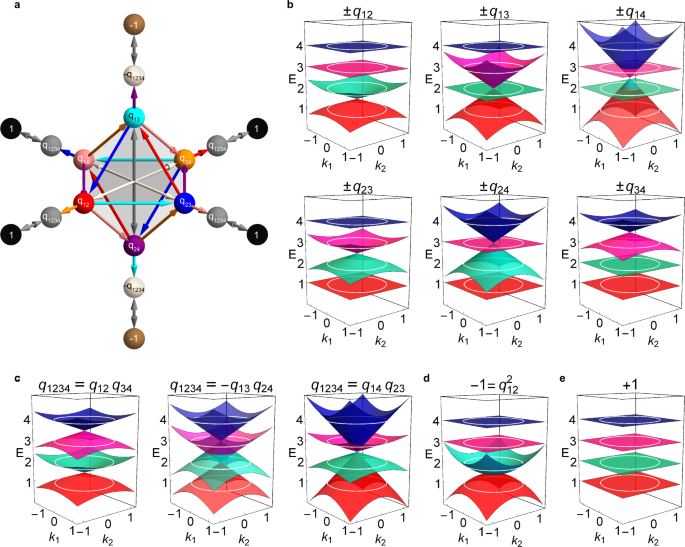Fig. 1: Non-Abelian topological charges in four-band models.