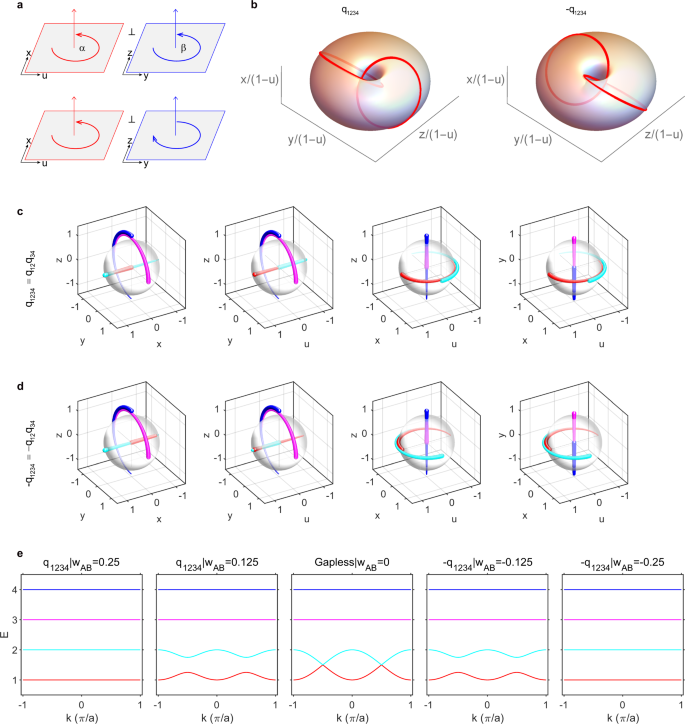 Fig. 2: Non-Abelian topological charges ±q1234 specific to four-band models.